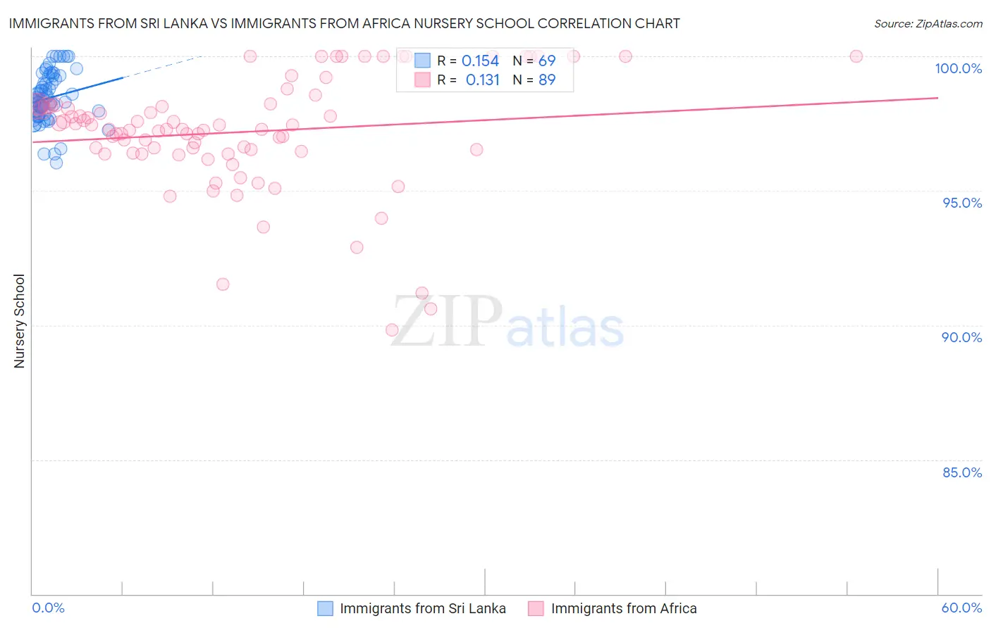 Immigrants from Sri Lanka vs Immigrants from Africa Nursery School