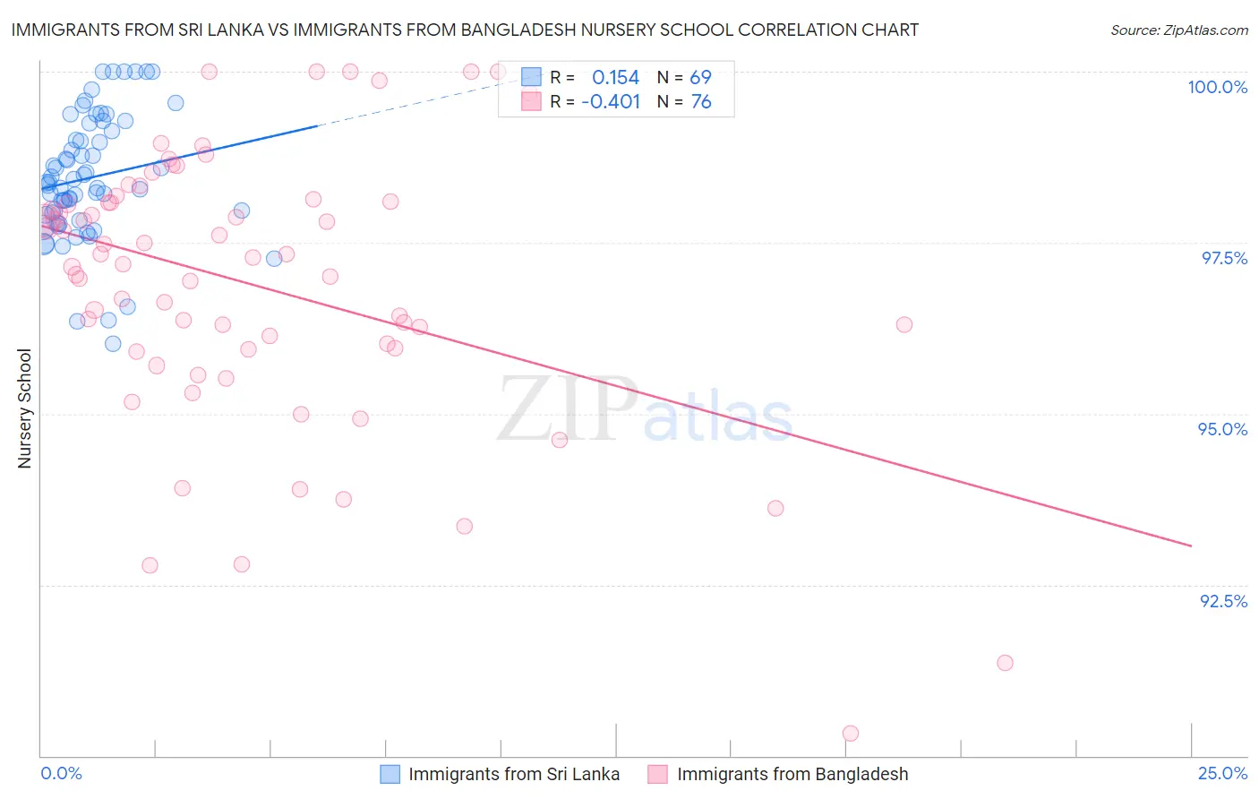 Immigrants from Sri Lanka vs Immigrants from Bangladesh Nursery School