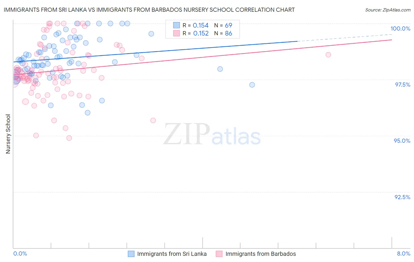 Immigrants from Sri Lanka vs Immigrants from Barbados Nursery School