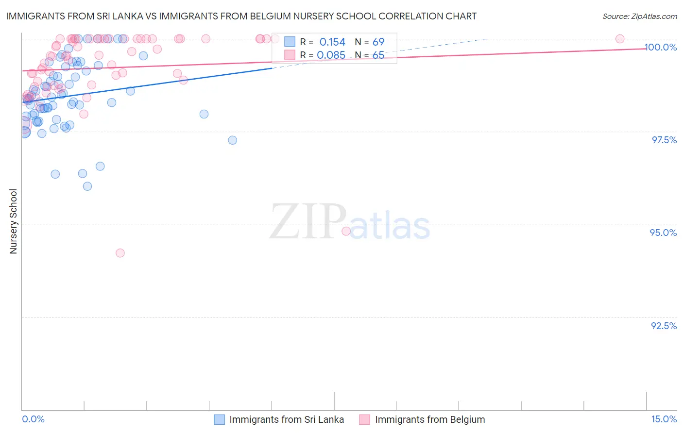 Immigrants from Sri Lanka vs Immigrants from Belgium Nursery School