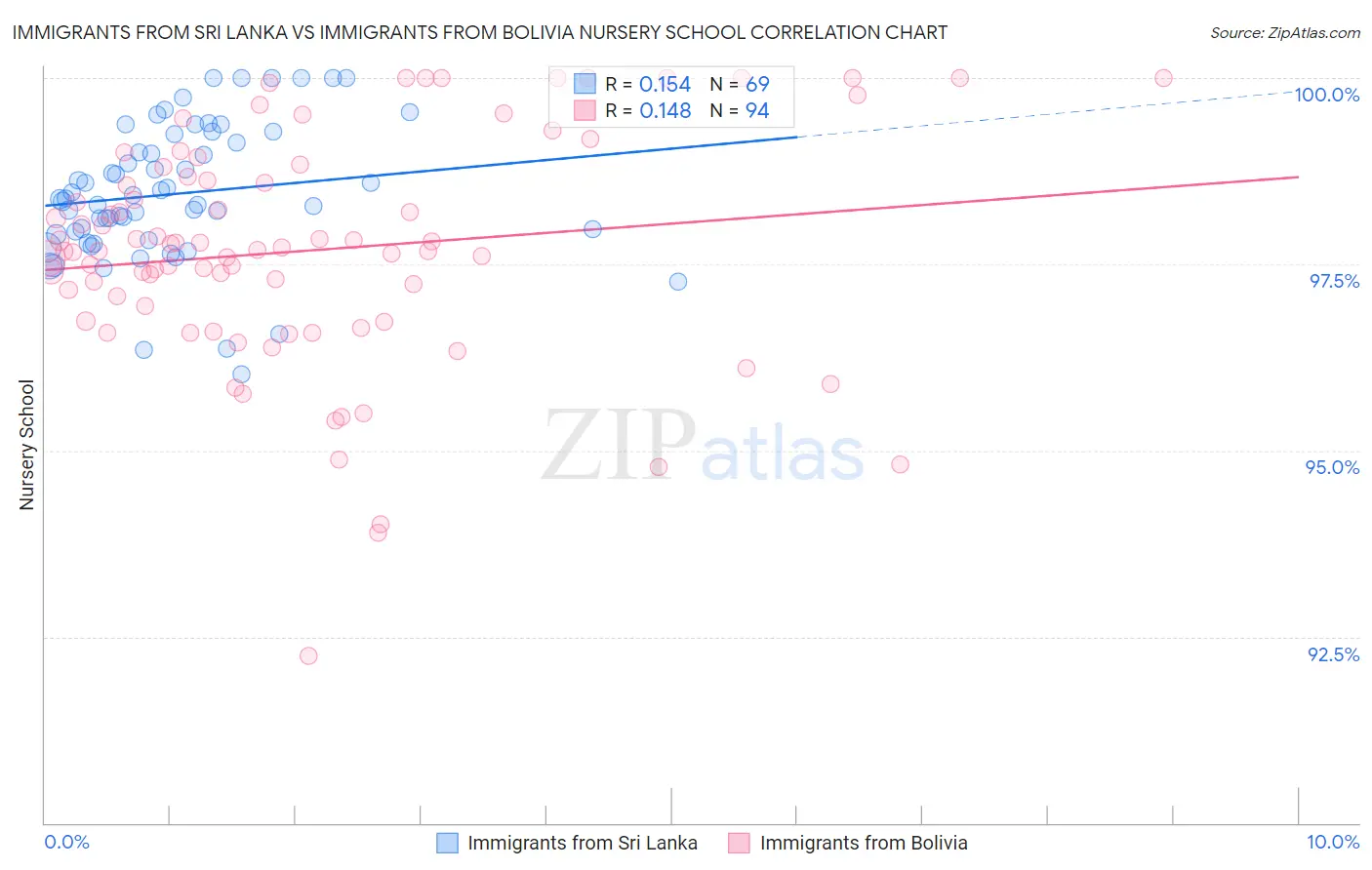 Immigrants from Sri Lanka vs Immigrants from Bolivia Nursery School