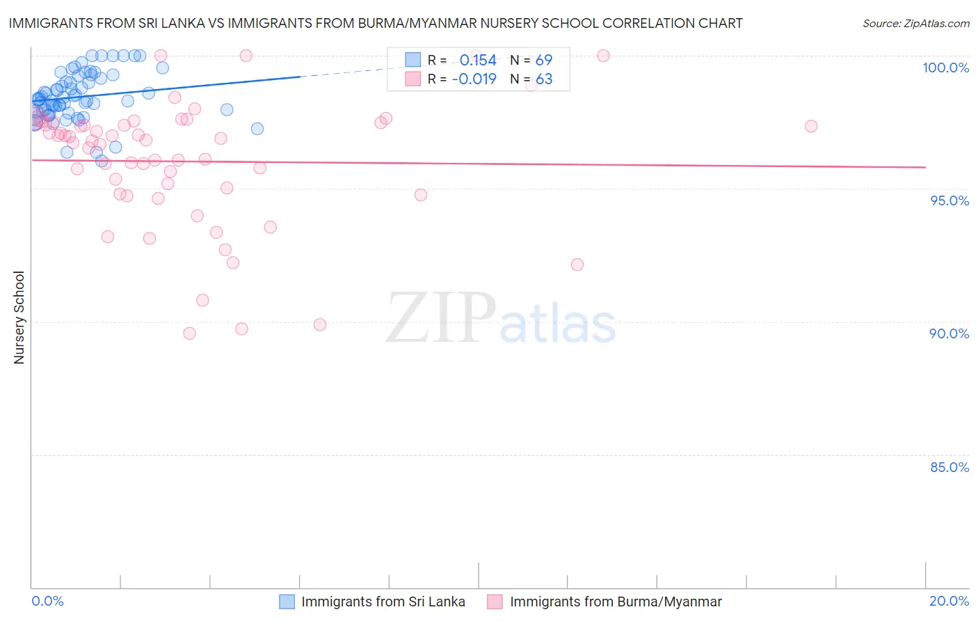 Immigrants from Sri Lanka vs Immigrants from Burma/Myanmar Nursery School