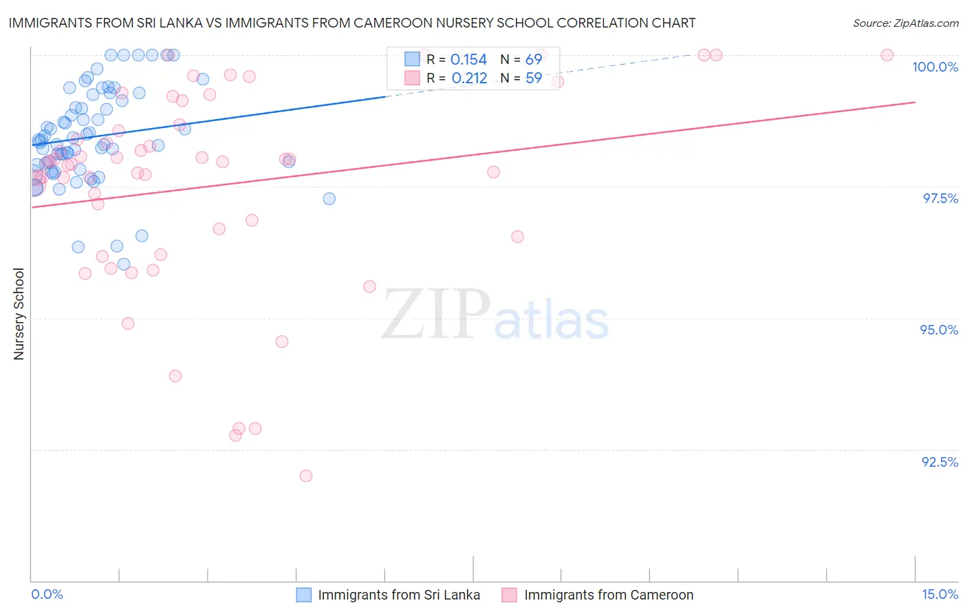 Immigrants from Sri Lanka vs Immigrants from Cameroon Nursery School