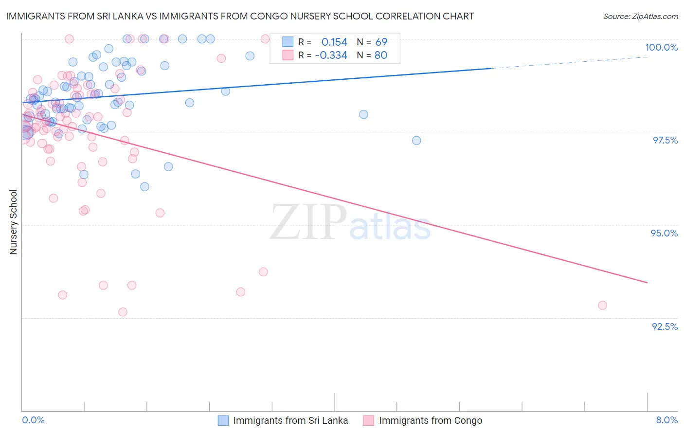 Immigrants from Sri Lanka vs Immigrants from Congo Nursery School