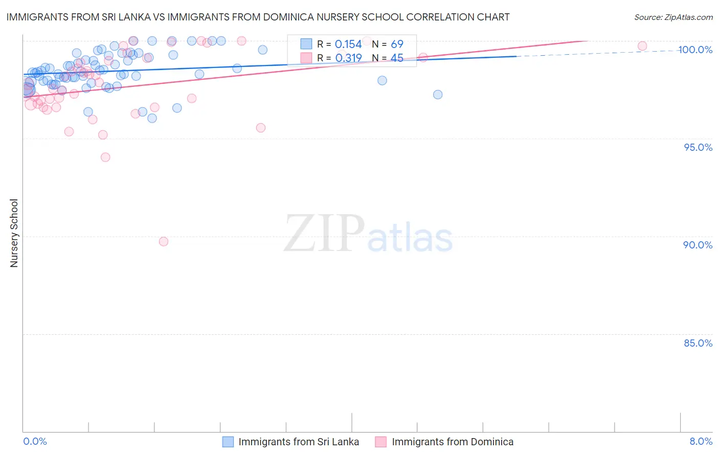 Immigrants from Sri Lanka vs Immigrants from Dominica Nursery School