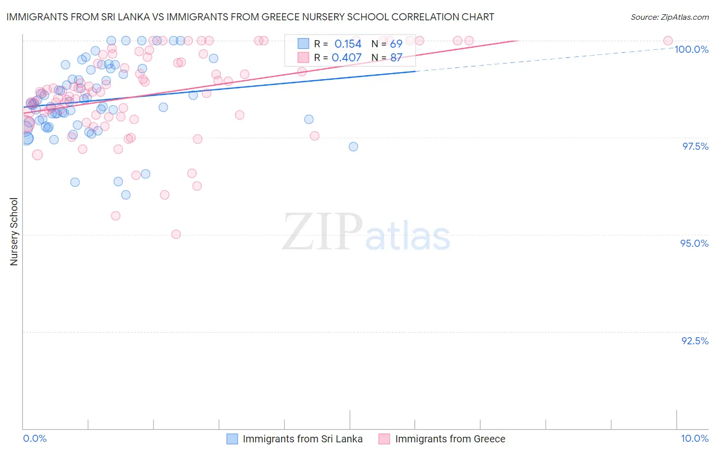 Immigrants from Sri Lanka vs Immigrants from Greece Nursery School