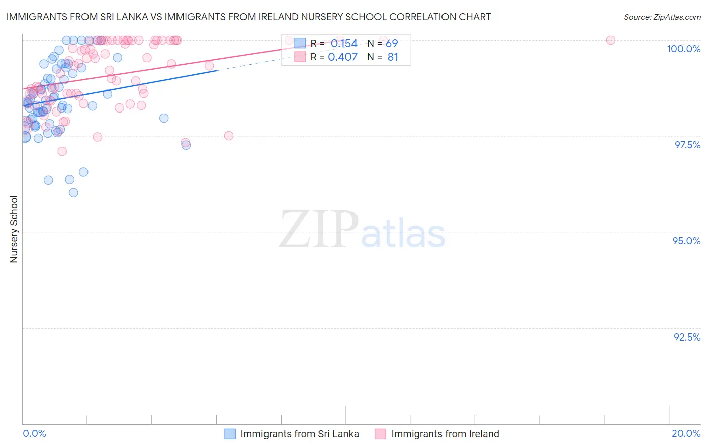 Immigrants from Sri Lanka vs Immigrants from Ireland Nursery School