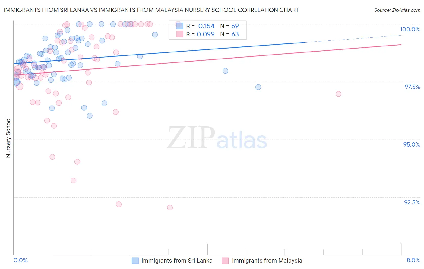 Immigrants from Sri Lanka vs Immigrants from Malaysia Nursery School