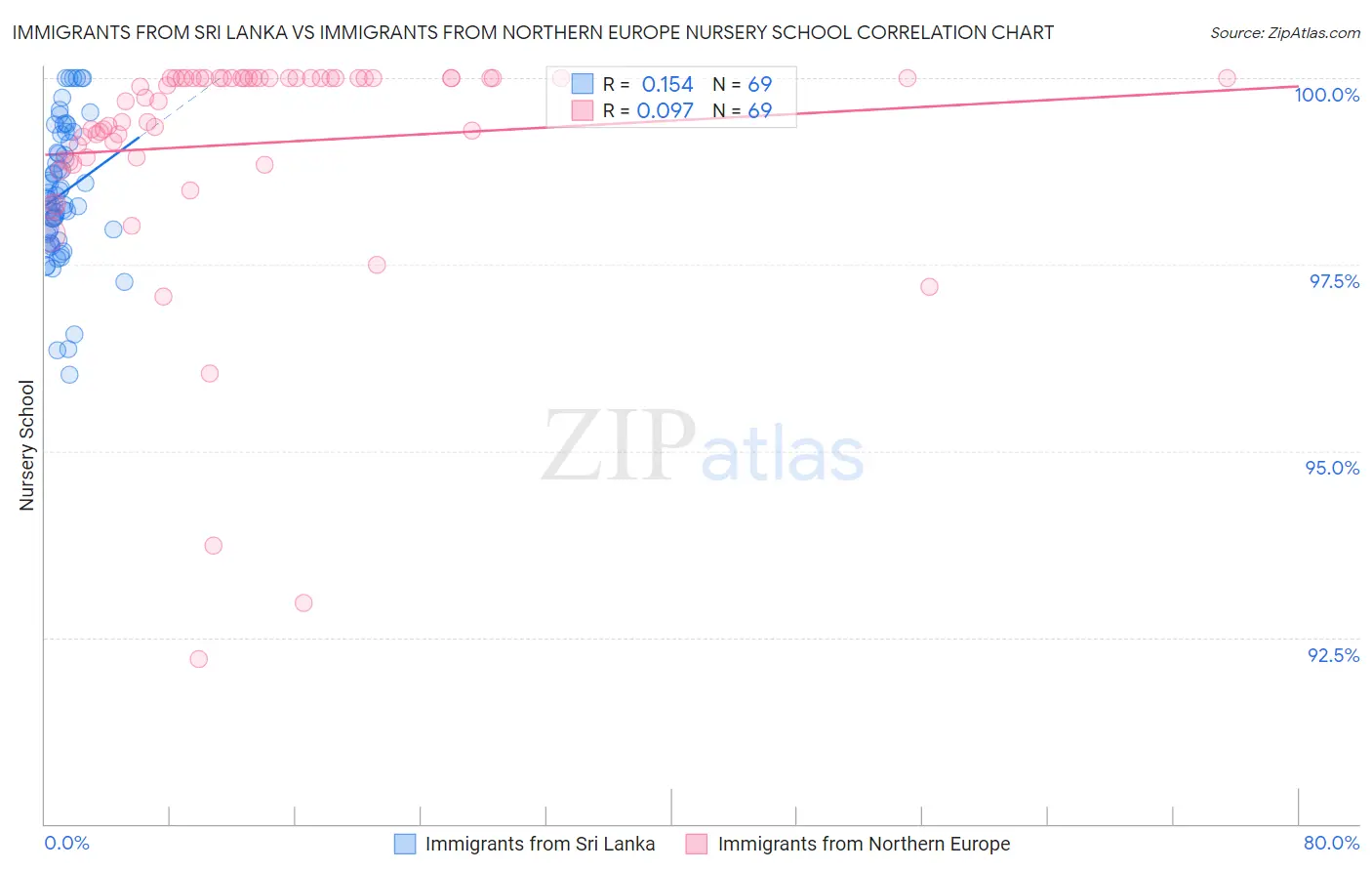 Immigrants from Sri Lanka vs Immigrants from Northern Europe Nursery School