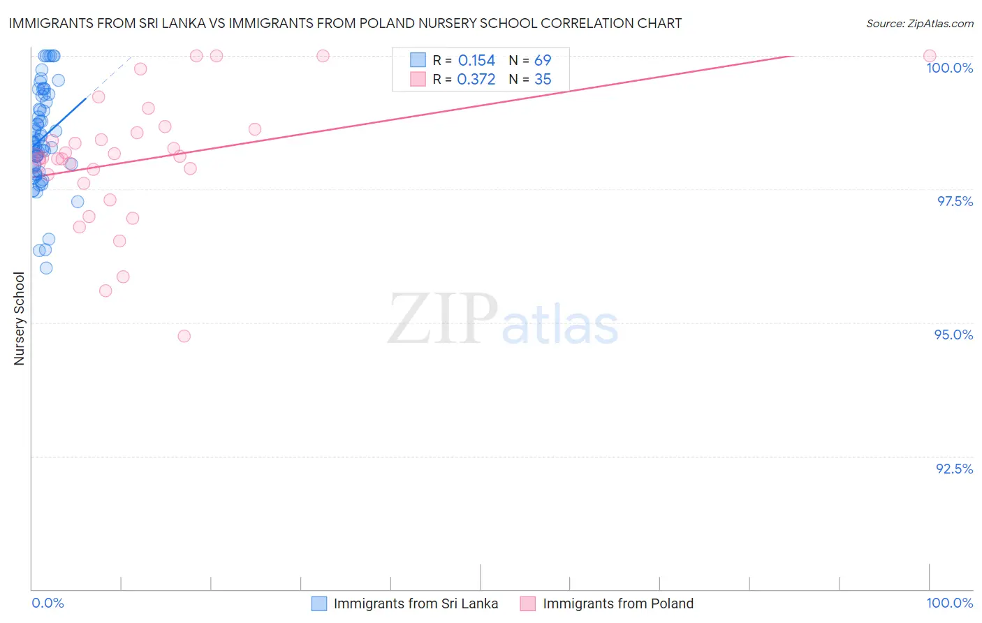 Immigrants from Sri Lanka vs Immigrants from Poland Nursery School