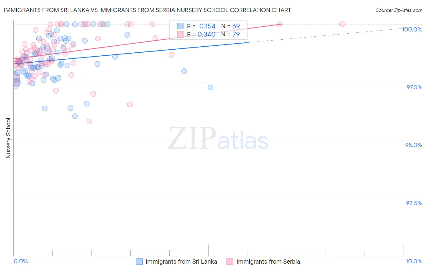 Immigrants from Sri Lanka vs Immigrants from Serbia Nursery School