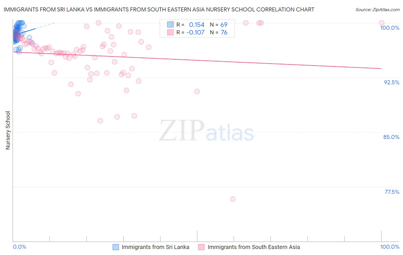 Immigrants from Sri Lanka vs Immigrants from South Eastern Asia Nursery School