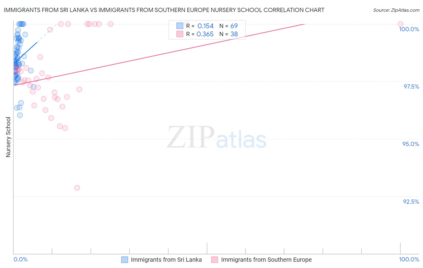 Immigrants from Sri Lanka vs Immigrants from Southern Europe Nursery School