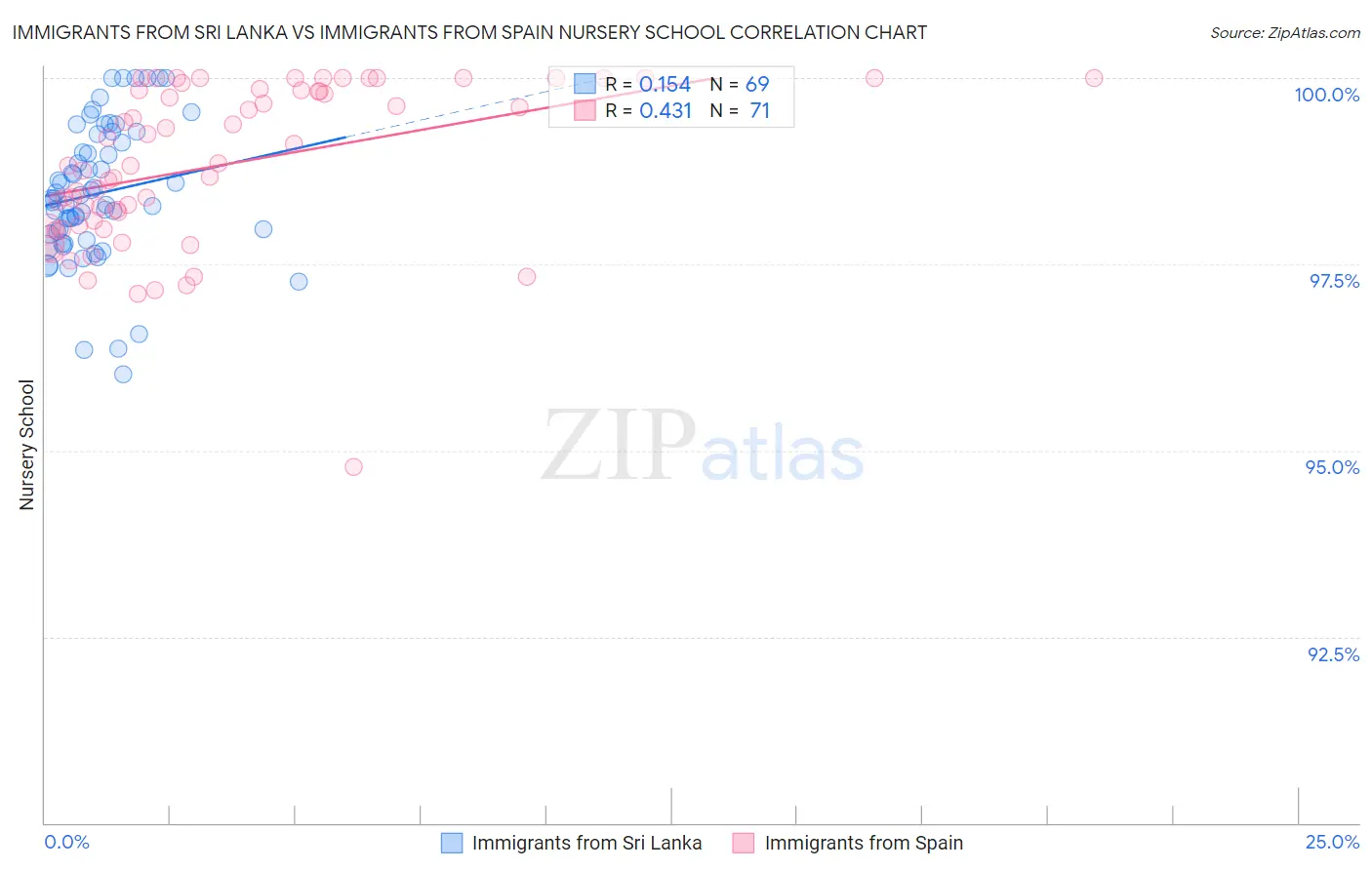 Immigrants from Sri Lanka vs Immigrants from Spain Nursery School