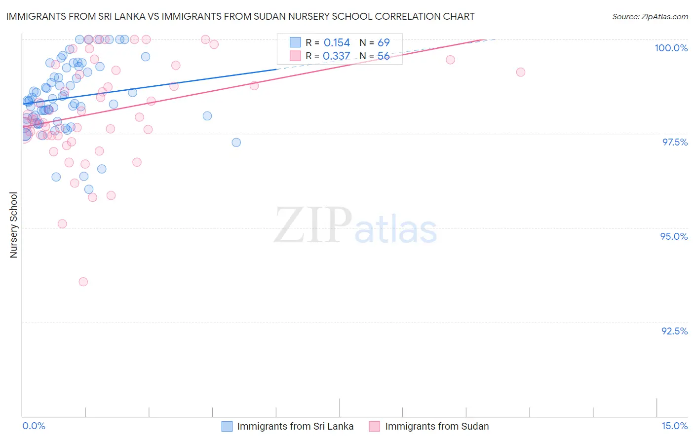 Immigrants from Sri Lanka vs Immigrants from Sudan Nursery School