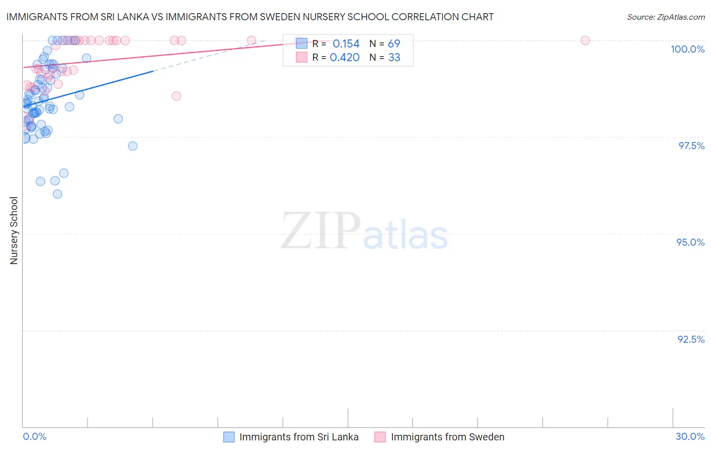 Immigrants from Sri Lanka vs Immigrants from Sweden Nursery School