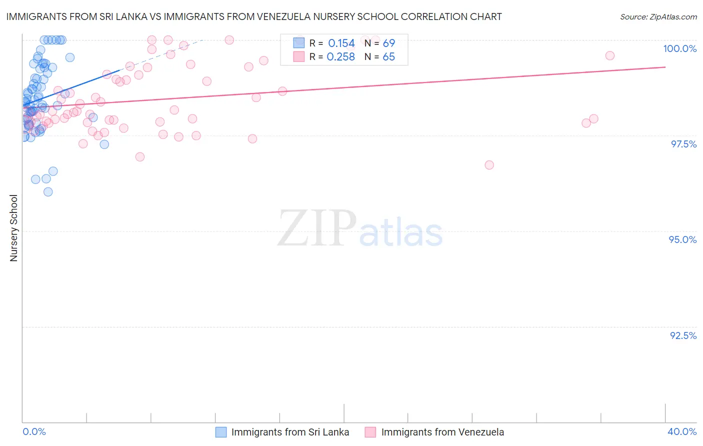 Immigrants from Sri Lanka vs Immigrants from Venezuela Nursery School