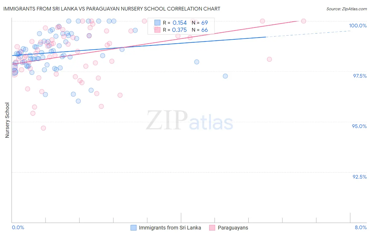 Immigrants from Sri Lanka vs Paraguayan Nursery School