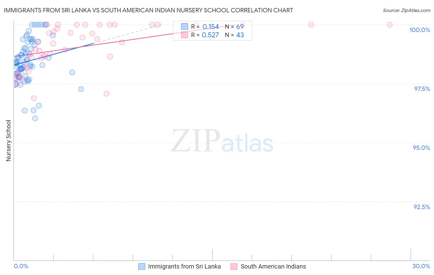 Immigrants from Sri Lanka vs South American Indian Nursery School