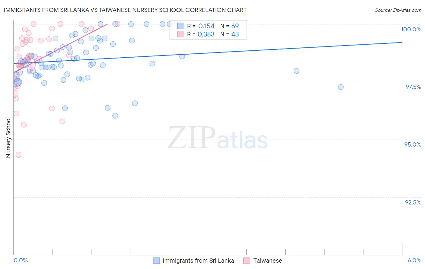 Immigrants from Sri Lanka vs Taiwanese Nursery School