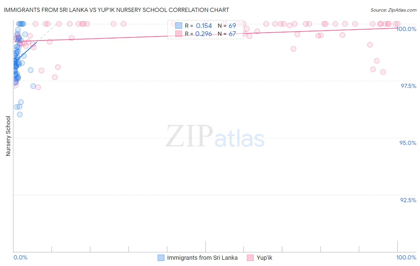 Immigrants from Sri Lanka vs Yup'ik Nursery School