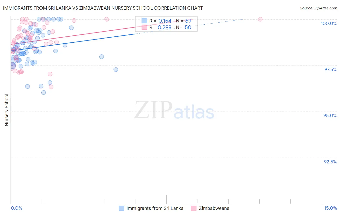 Immigrants from Sri Lanka vs Zimbabwean Nursery School