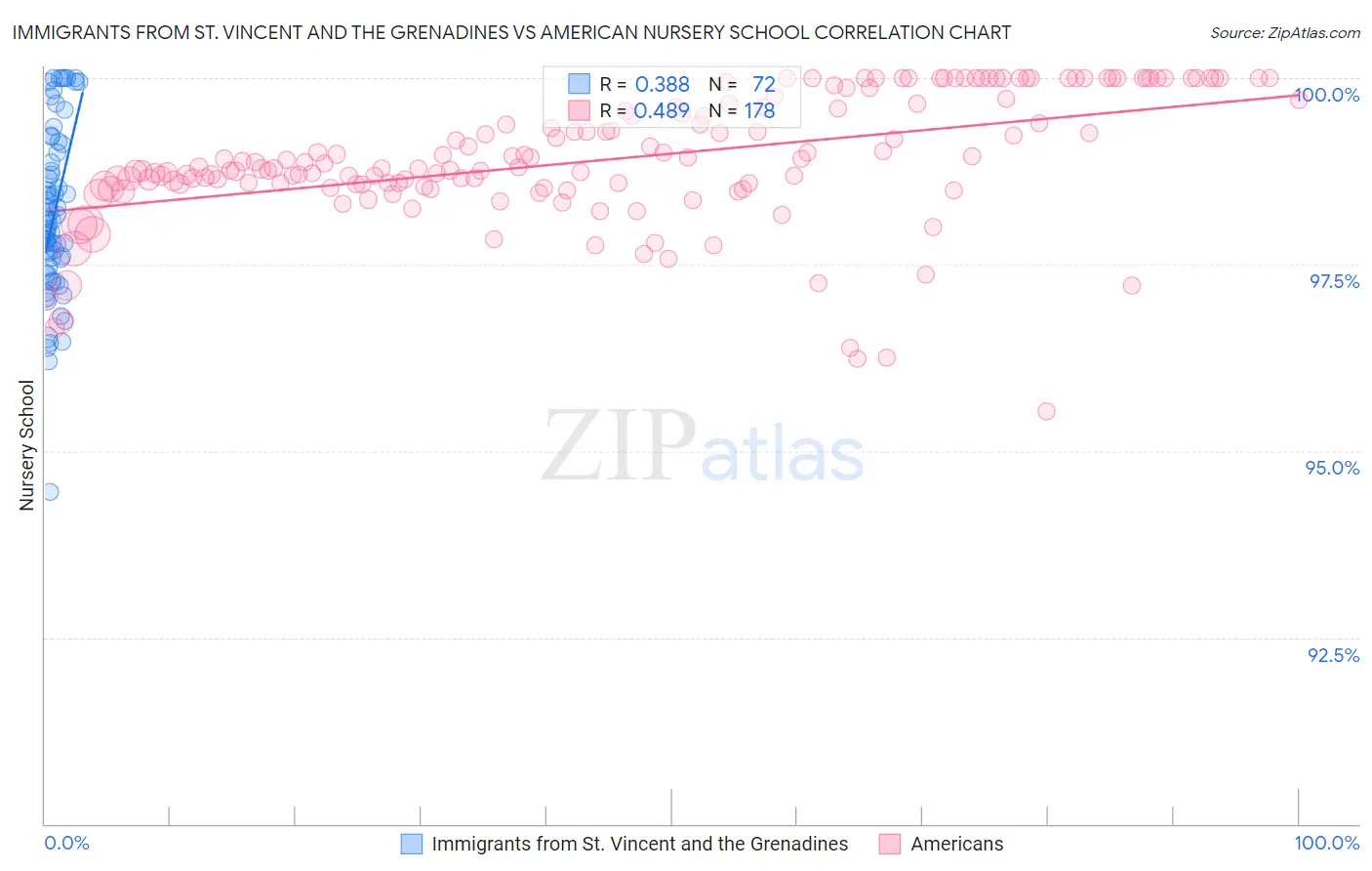 Immigrants from St. Vincent and the Grenadines vs American Nursery School