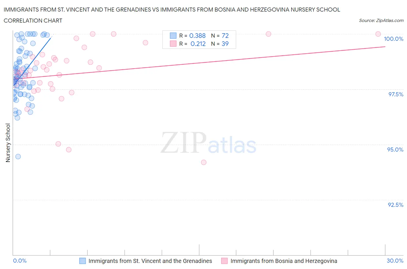 Immigrants from St. Vincent and the Grenadines vs Immigrants from Bosnia and Herzegovina Nursery School