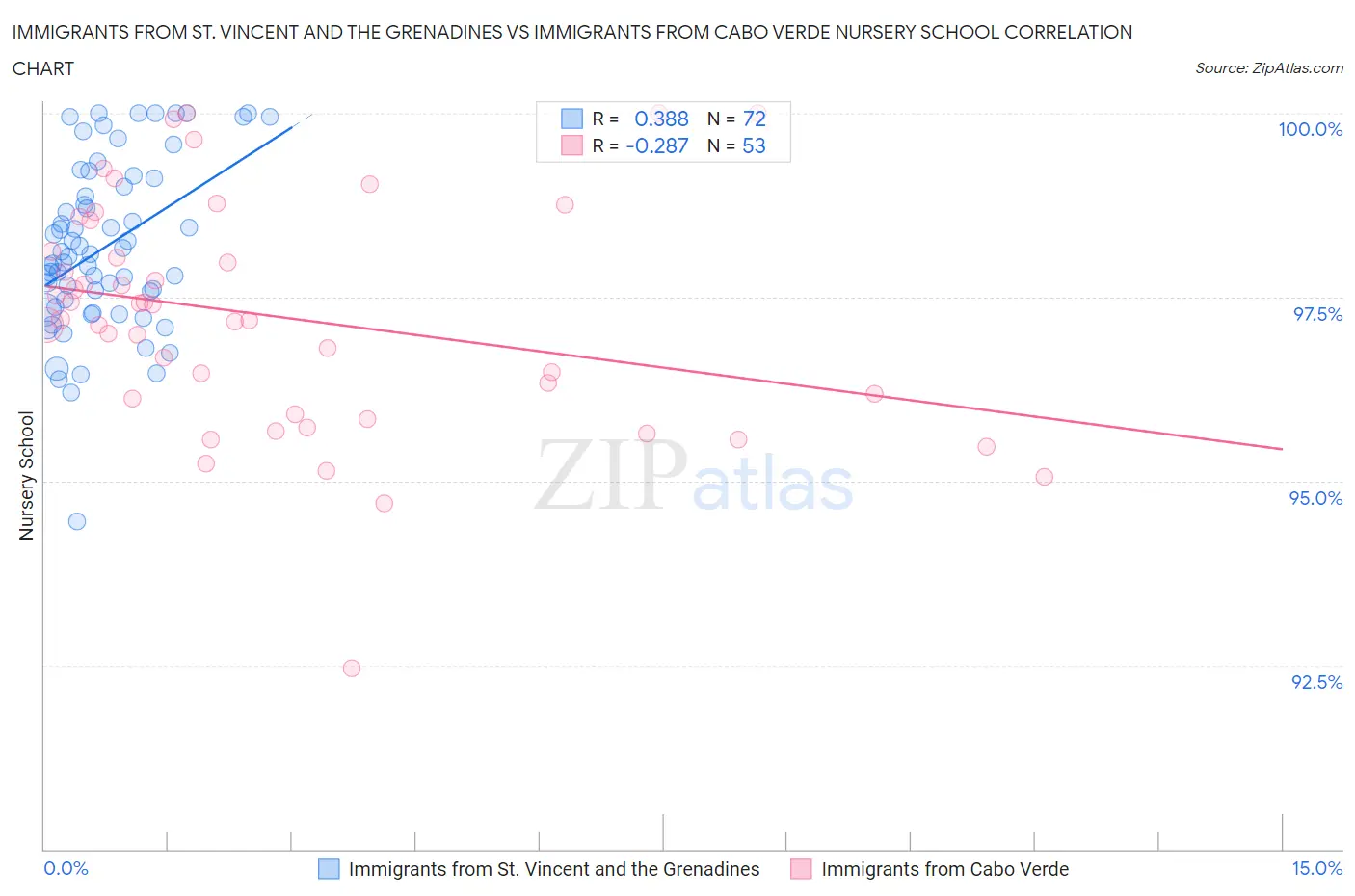 Immigrants from St. Vincent and the Grenadines vs Immigrants from Cabo Verde Nursery School