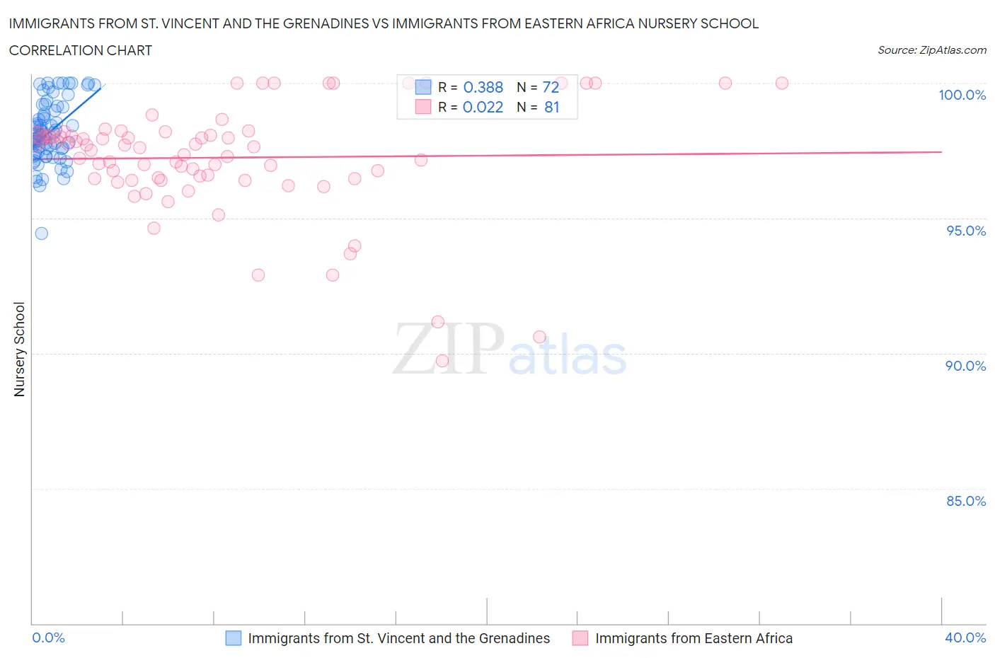 Immigrants from St. Vincent and the Grenadines vs Immigrants from Eastern Africa Nursery School