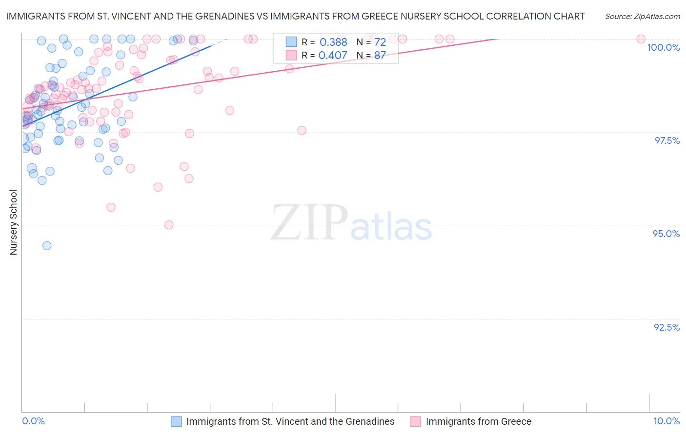 Immigrants from St. Vincent and the Grenadines vs Immigrants from Greece Nursery School