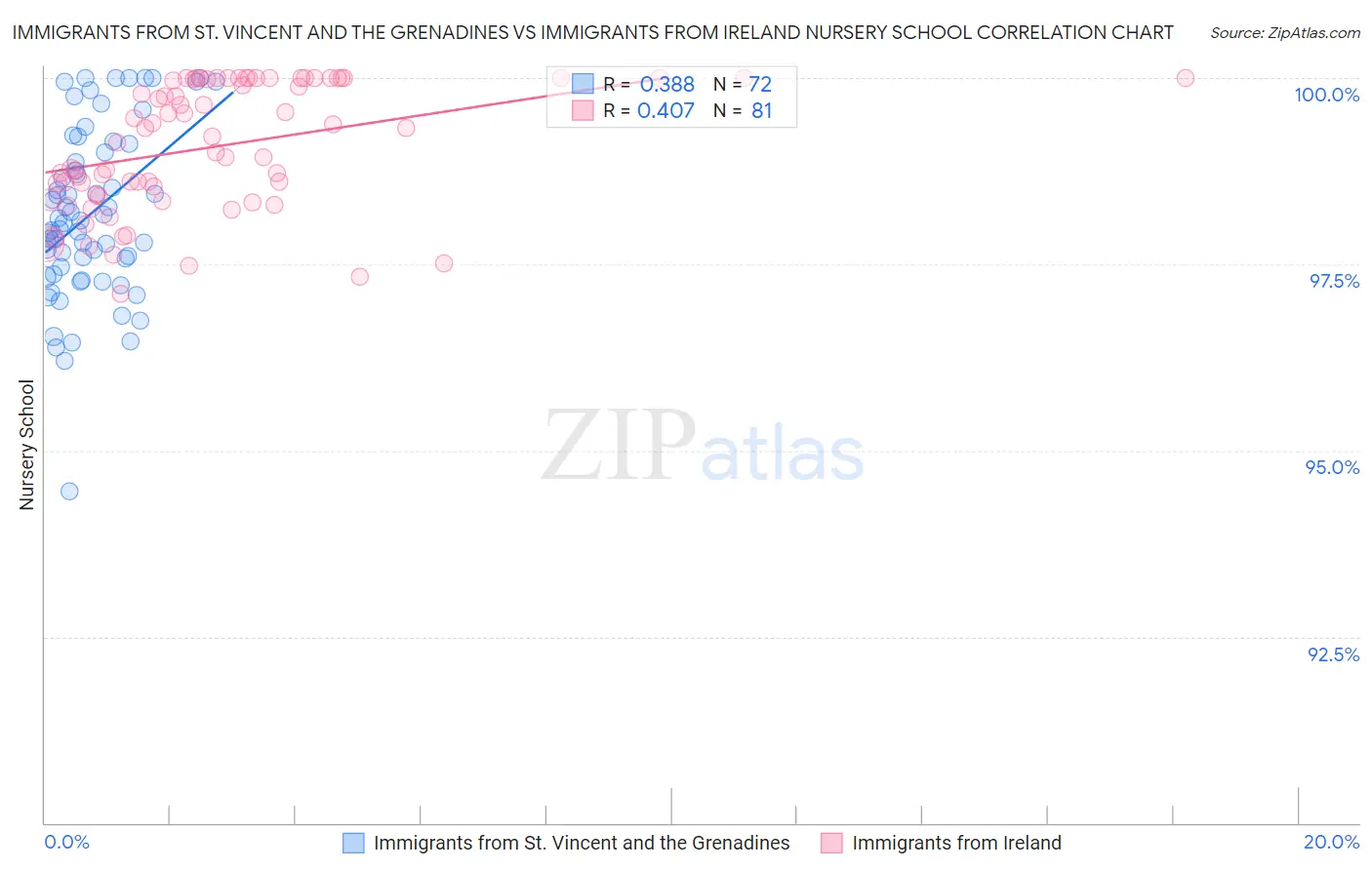 Immigrants from St. Vincent and the Grenadines vs Immigrants from Ireland Nursery School