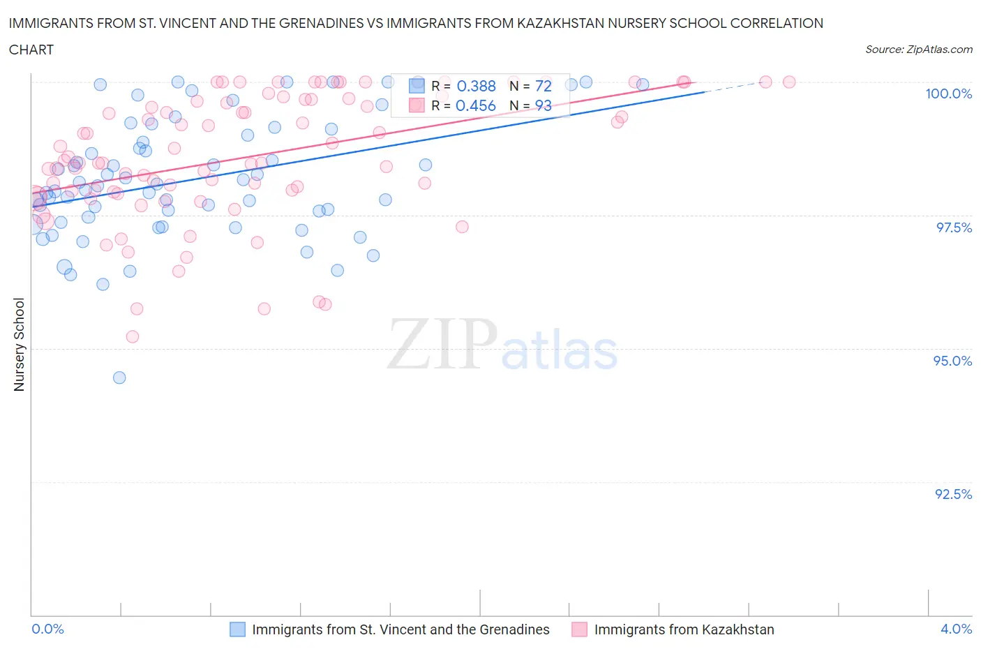 Immigrants from St. Vincent and the Grenadines vs Immigrants from Kazakhstan Nursery School