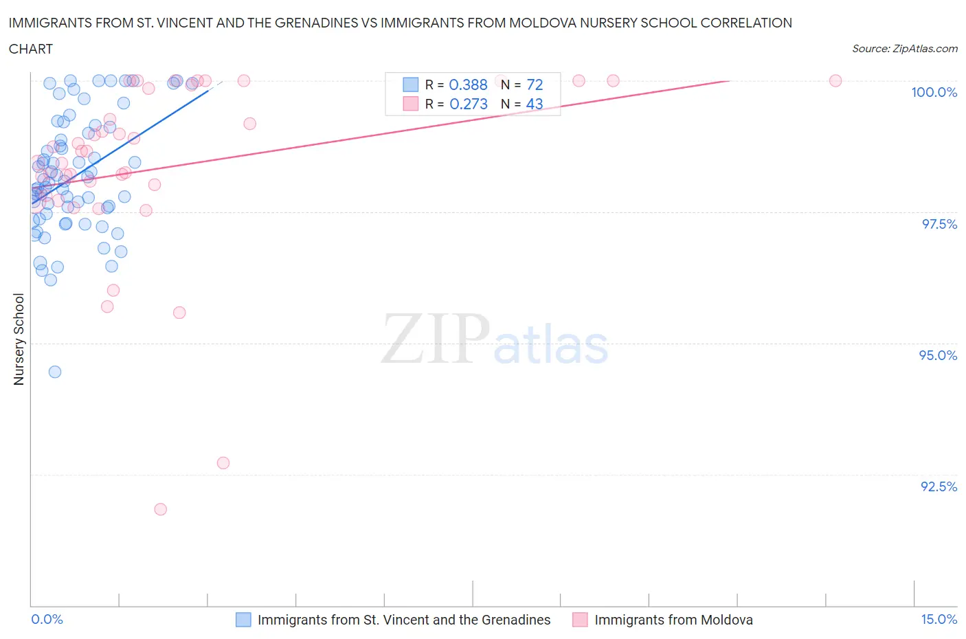 Immigrants from St. Vincent and the Grenadines vs Immigrants from Moldova Nursery School