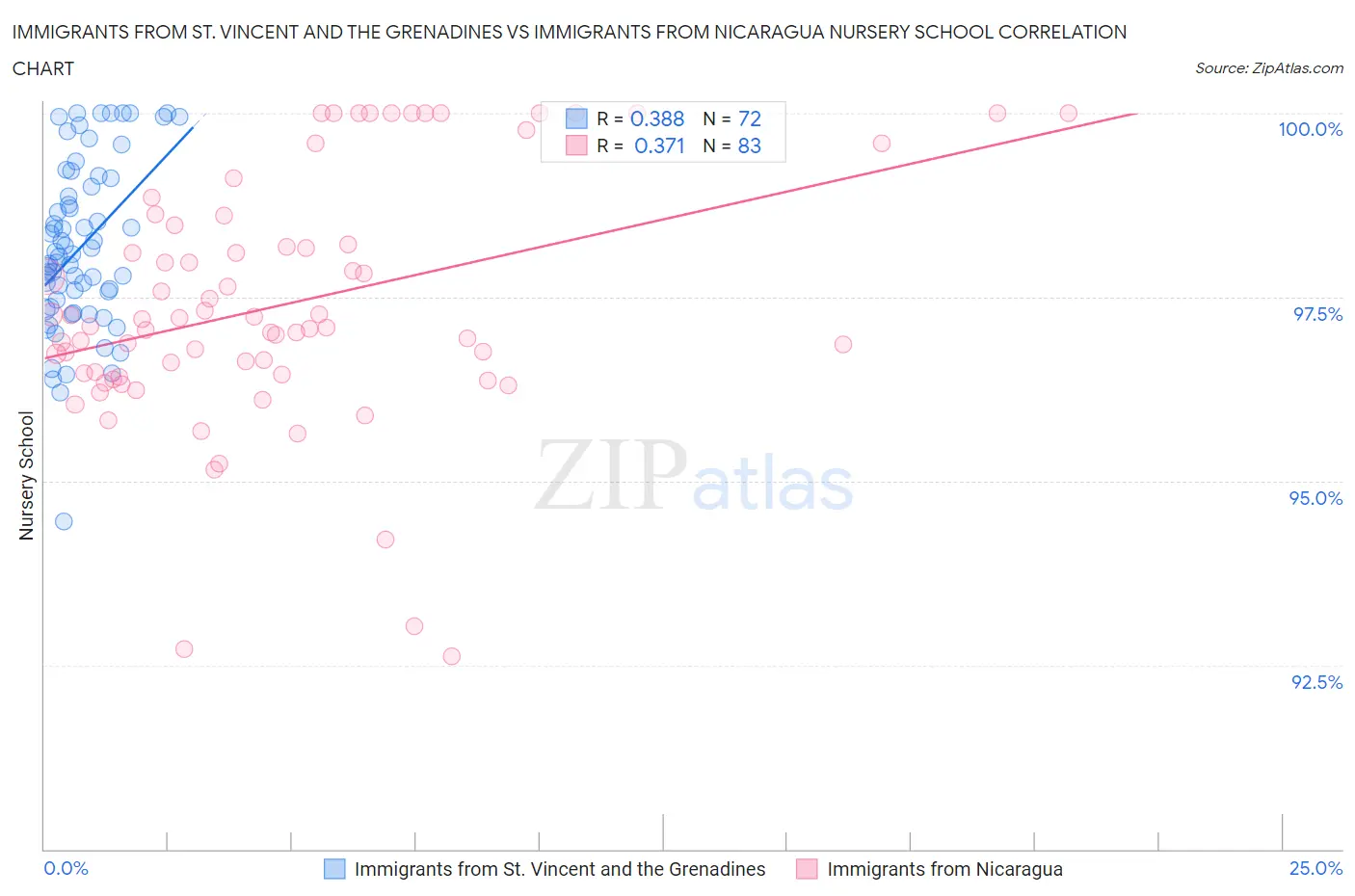 Immigrants from St. Vincent and the Grenadines vs Immigrants from Nicaragua Nursery School