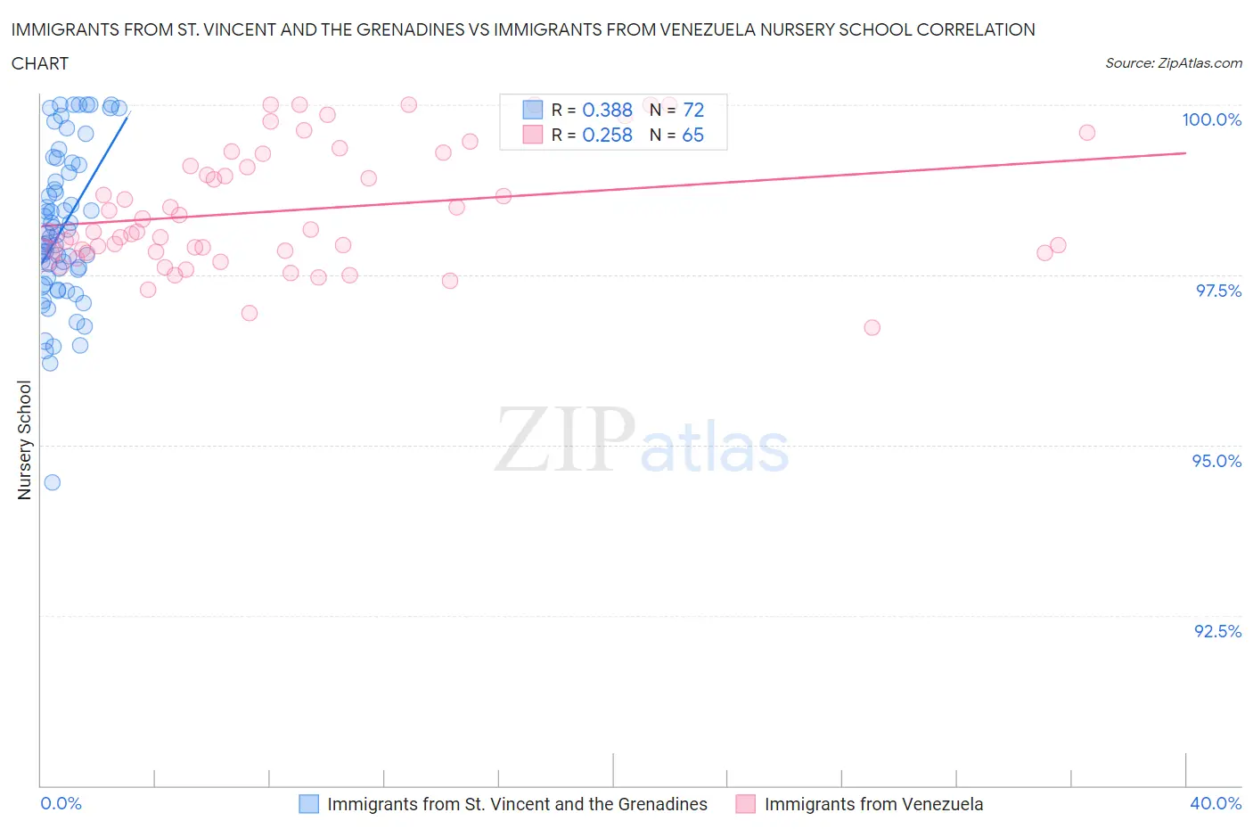 Immigrants from St. Vincent and the Grenadines vs Immigrants from Venezuela Nursery School