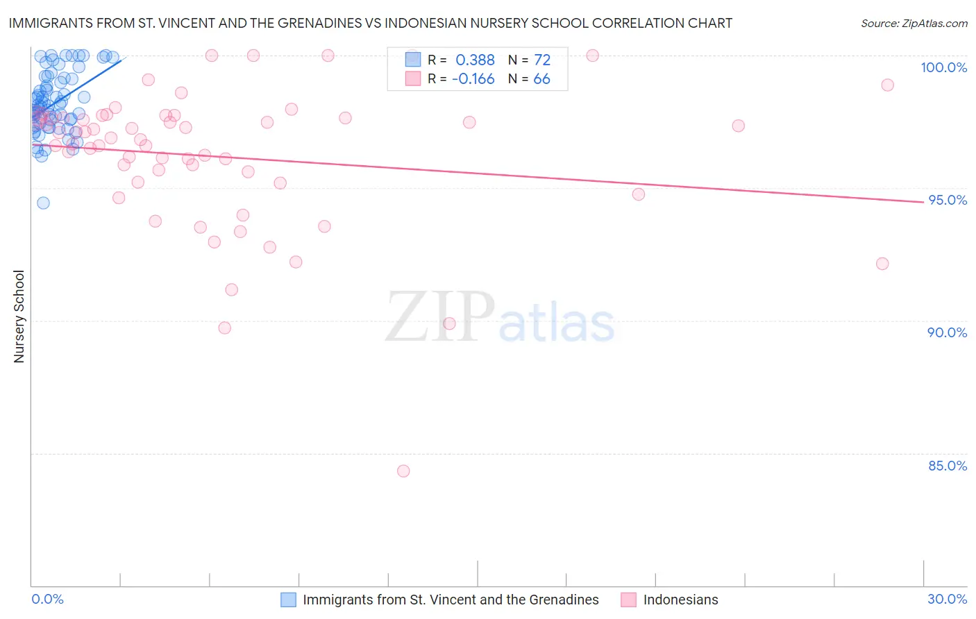 Immigrants from St. Vincent and the Grenadines vs Indonesian Nursery School