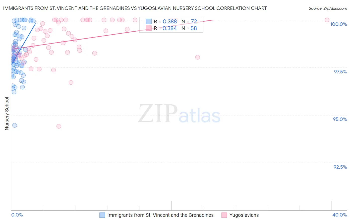 Immigrants from St. Vincent and the Grenadines vs Yugoslavian Nursery School