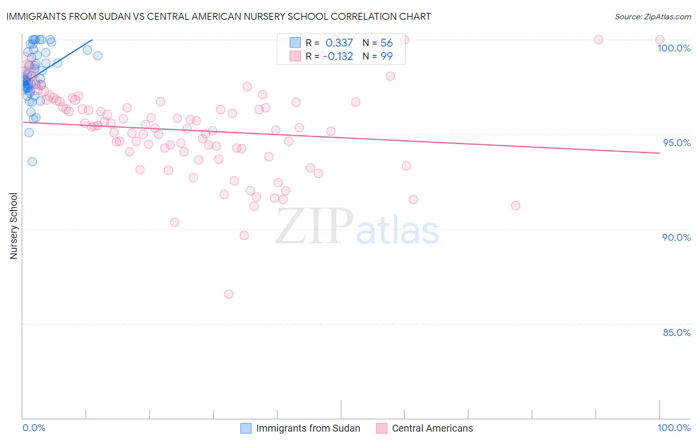 Immigrants from Sudan vs Central American Nursery School