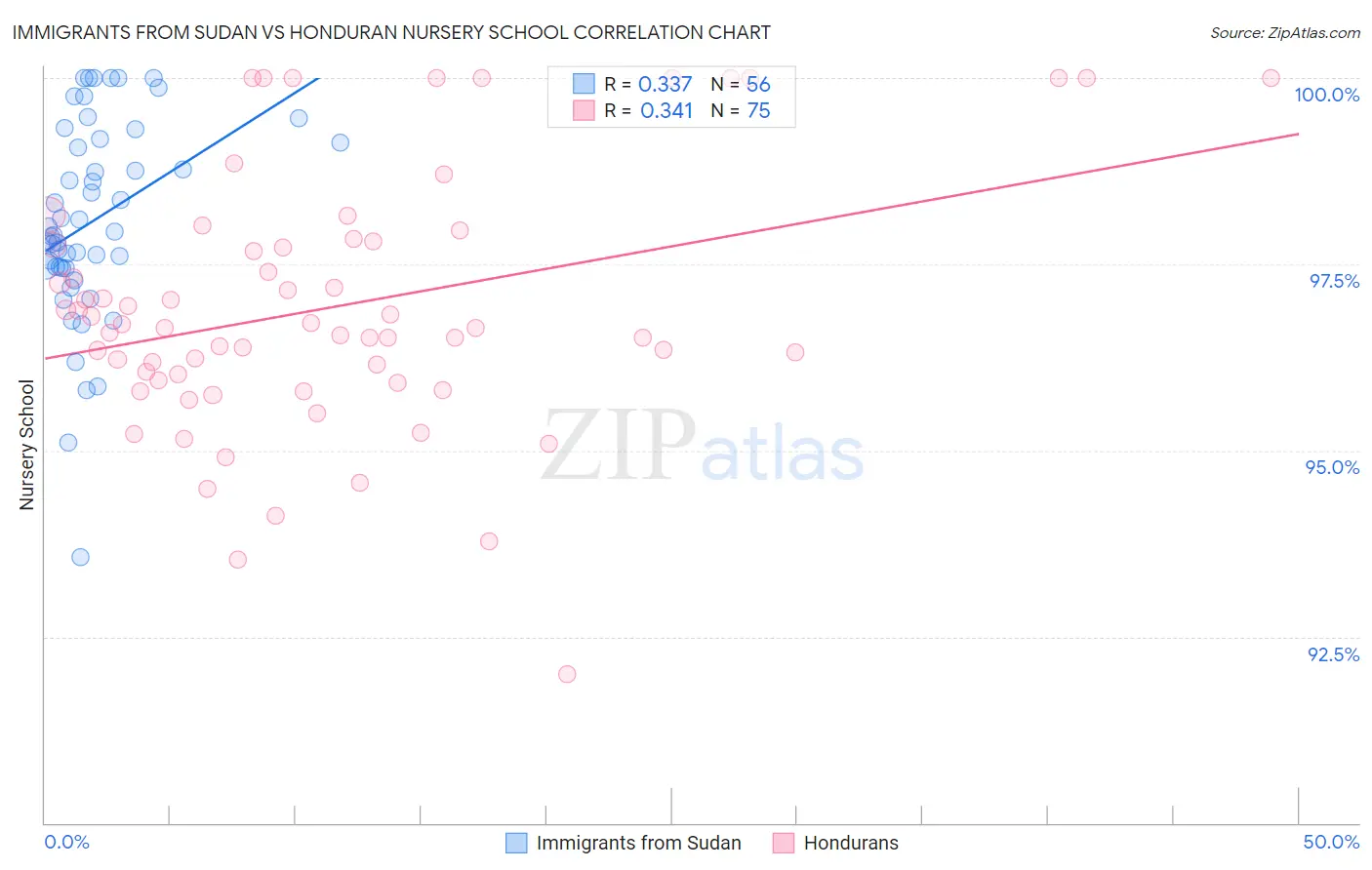 Immigrants from Sudan vs Honduran Nursery School