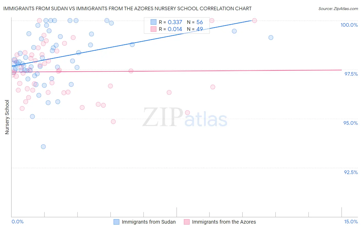 Immigrants from Sudan vs Immigrants from the Azores Nursery School