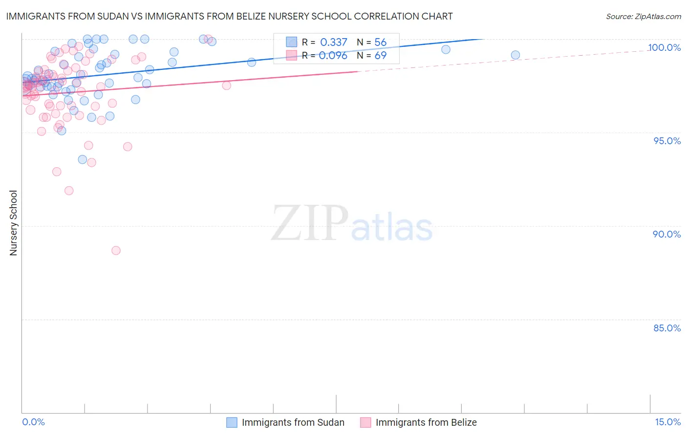 Immigrants from Sudan vs Immigrants from Belize Nursery School