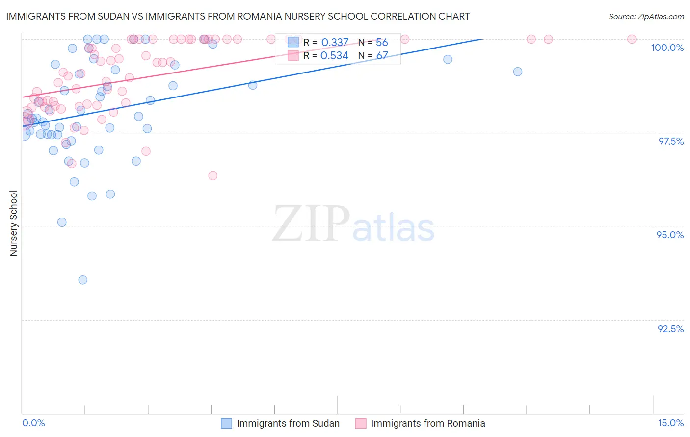 Immigrants from Sudan vs Immigrants from Romania Nursery School