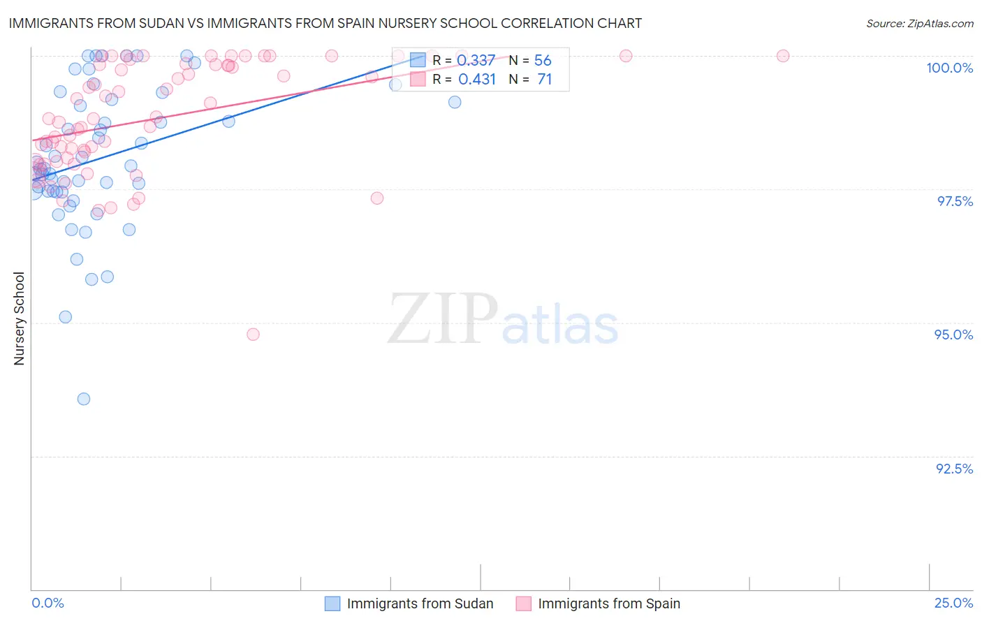 Immigrants from Sudan vs Immigrants from Spain Nursery School