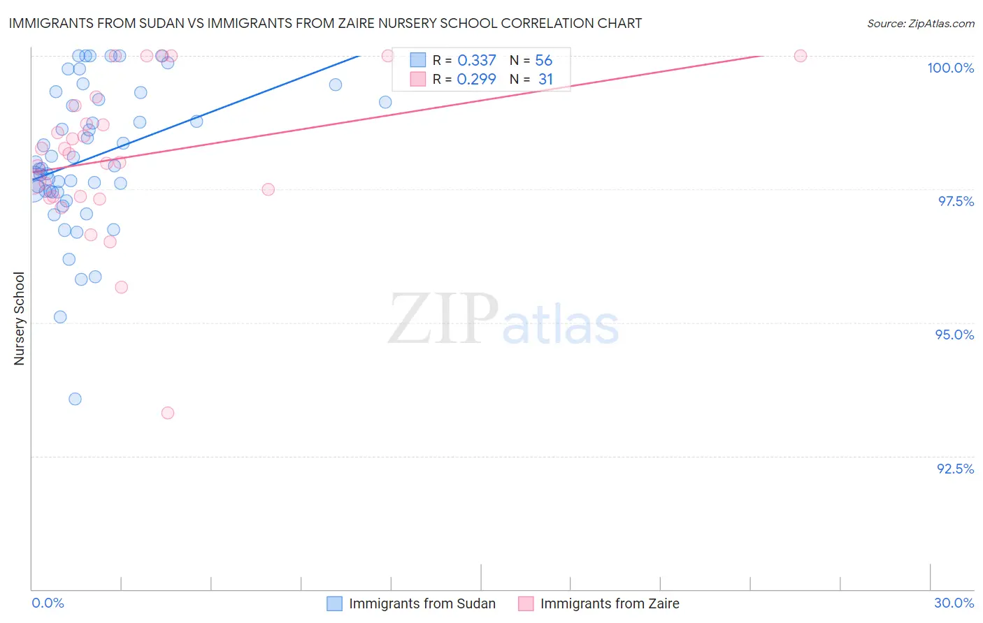 Immigrants from Sudan vs Immigrants from Zaire Nursery School