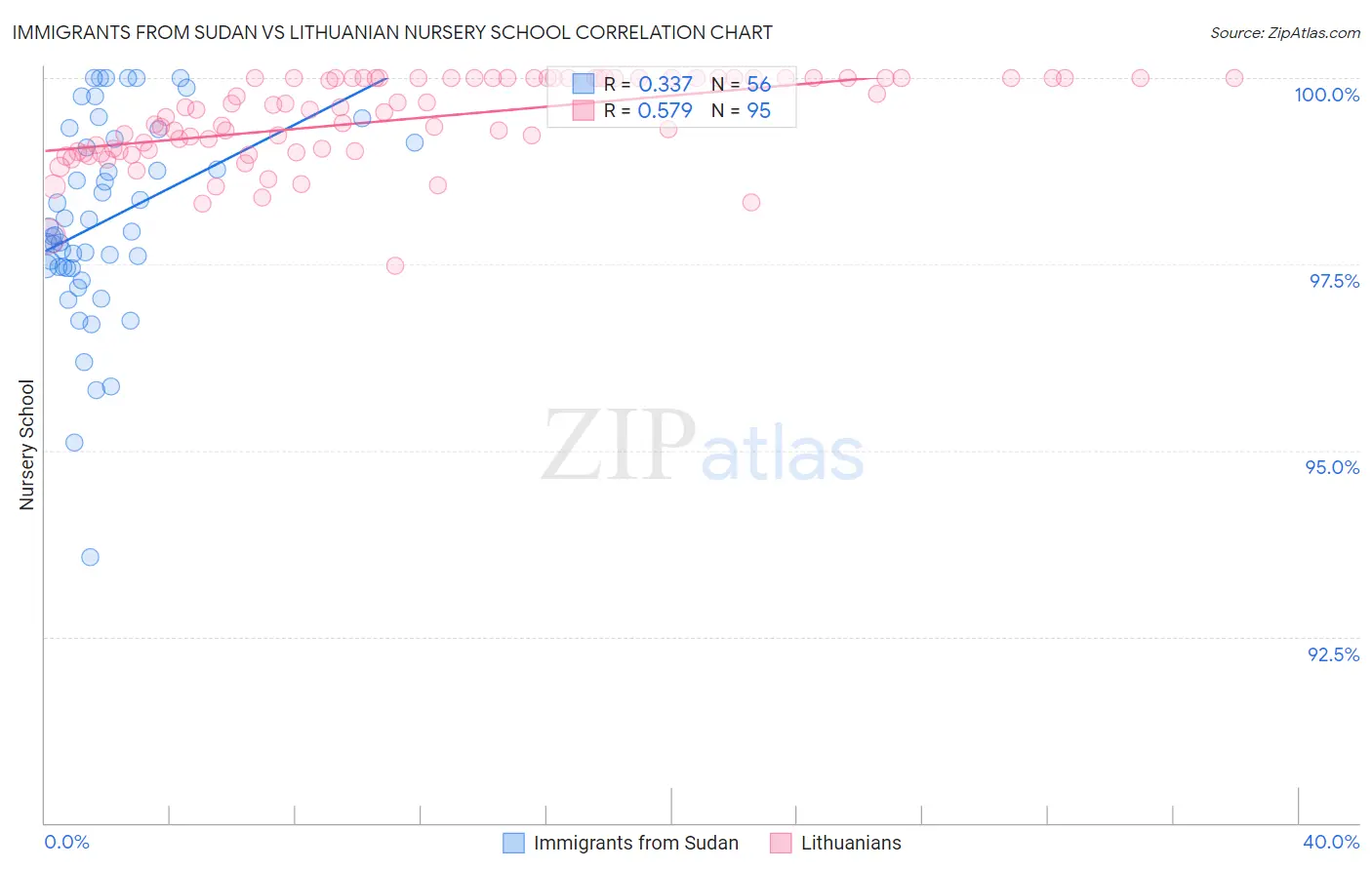 Immigrants from Sudan vs Lithuanian Nursery School