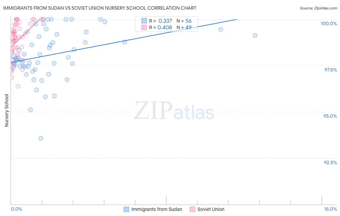 Immigrants from Sudan vs Soviet Union Nursery School