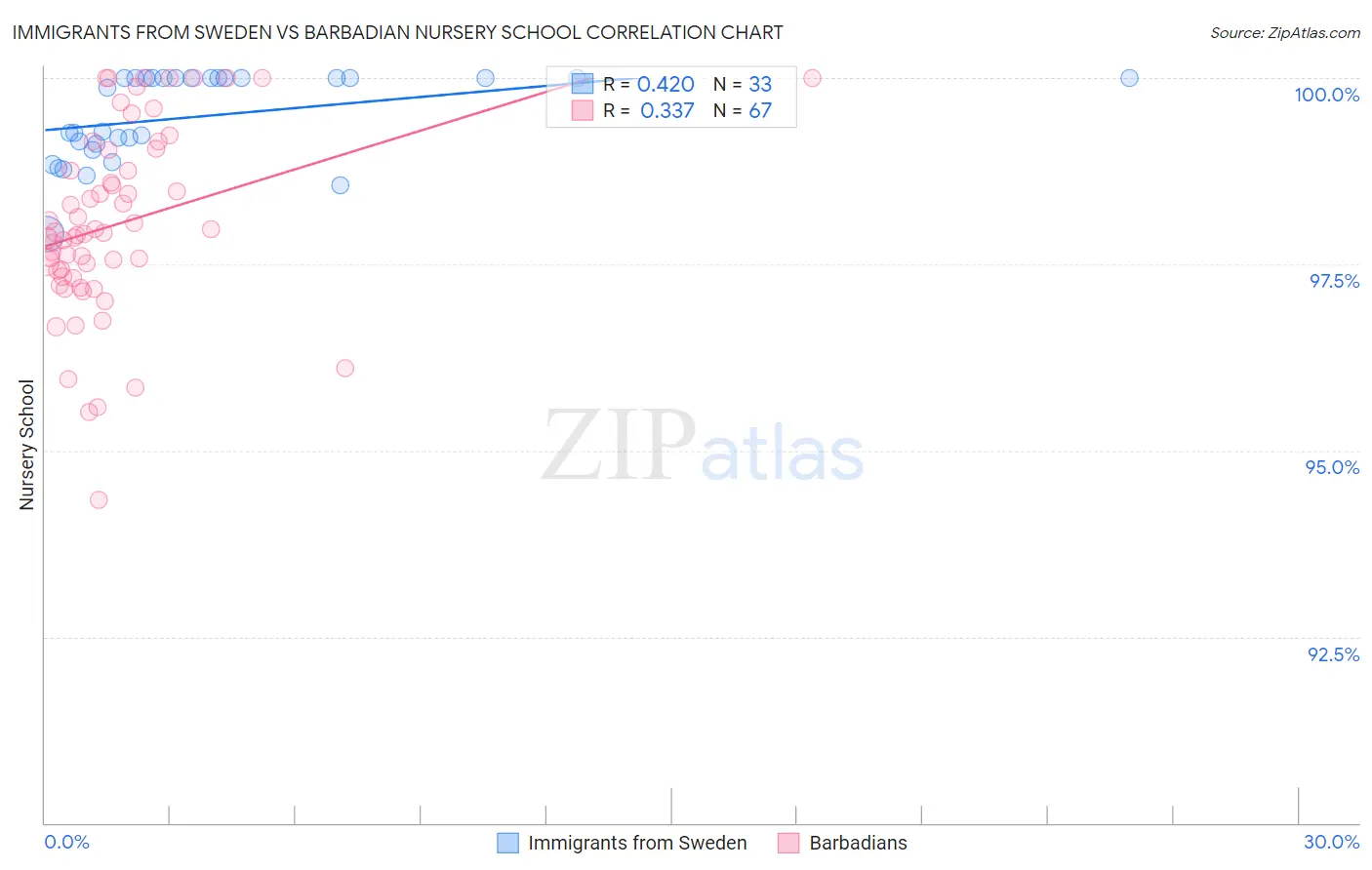 Immigrants from Sweden vs Barbadian Nursery School