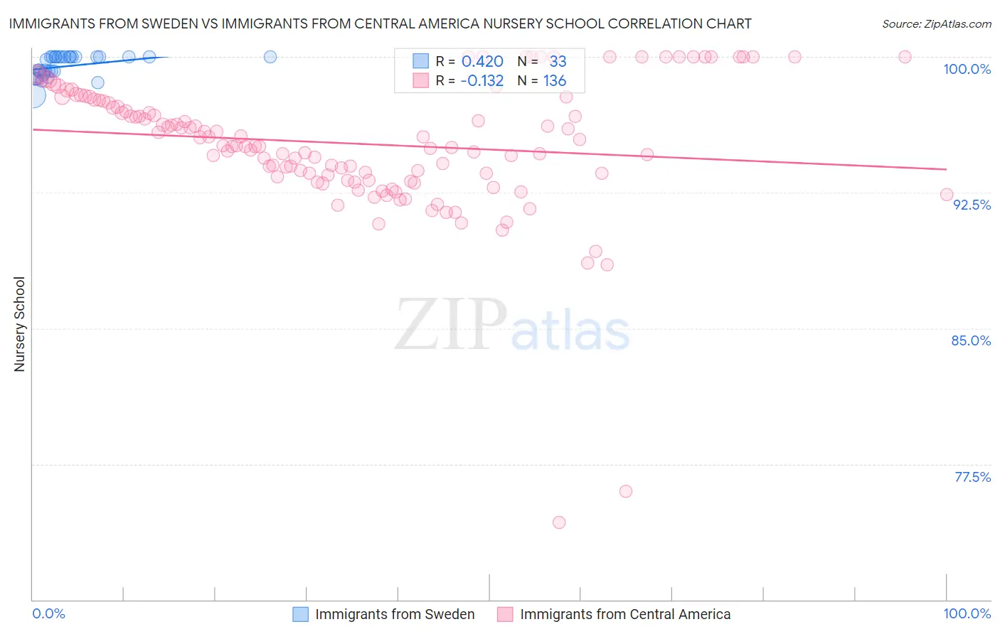 Immigrants from Sweden vs Immigrants from Central America Nursery School