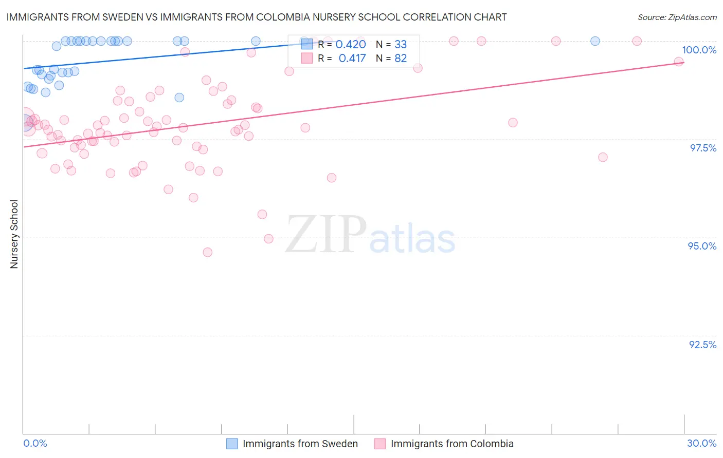 Immigrants from Sweden vs Immigrants from Colombia Nursery School